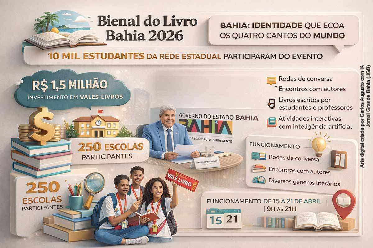 A Bienal do Livro Bahia 2026 reúne mais de dez mil estudantes da rede estadual e reforça políticas públicas de incentivo à leitura. Com investimento de R$ 1,5 milhão em vales-livros, o governo busca ampliar o acesso à cultura e estimular a formação leitora. O evento também destaca o protagonismo estudantil e integra educação, tecnologia e produção cultural em uma programação diversificada.