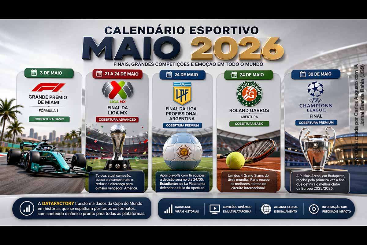 O mês de maio de 2026 concentra eventos decisivos no calendário esportivo global, incluindo finais de ligas nacionais, a Champions League, Roland Garros e a Fórmula 1. A sequência de competições reforça a centralidade do período para o esporte mundial e amplia a disputa por audiência. Paralelamente, cresce a importância de conteúdos digitais baseados em dados, adaptados a múltiplas plataformas.