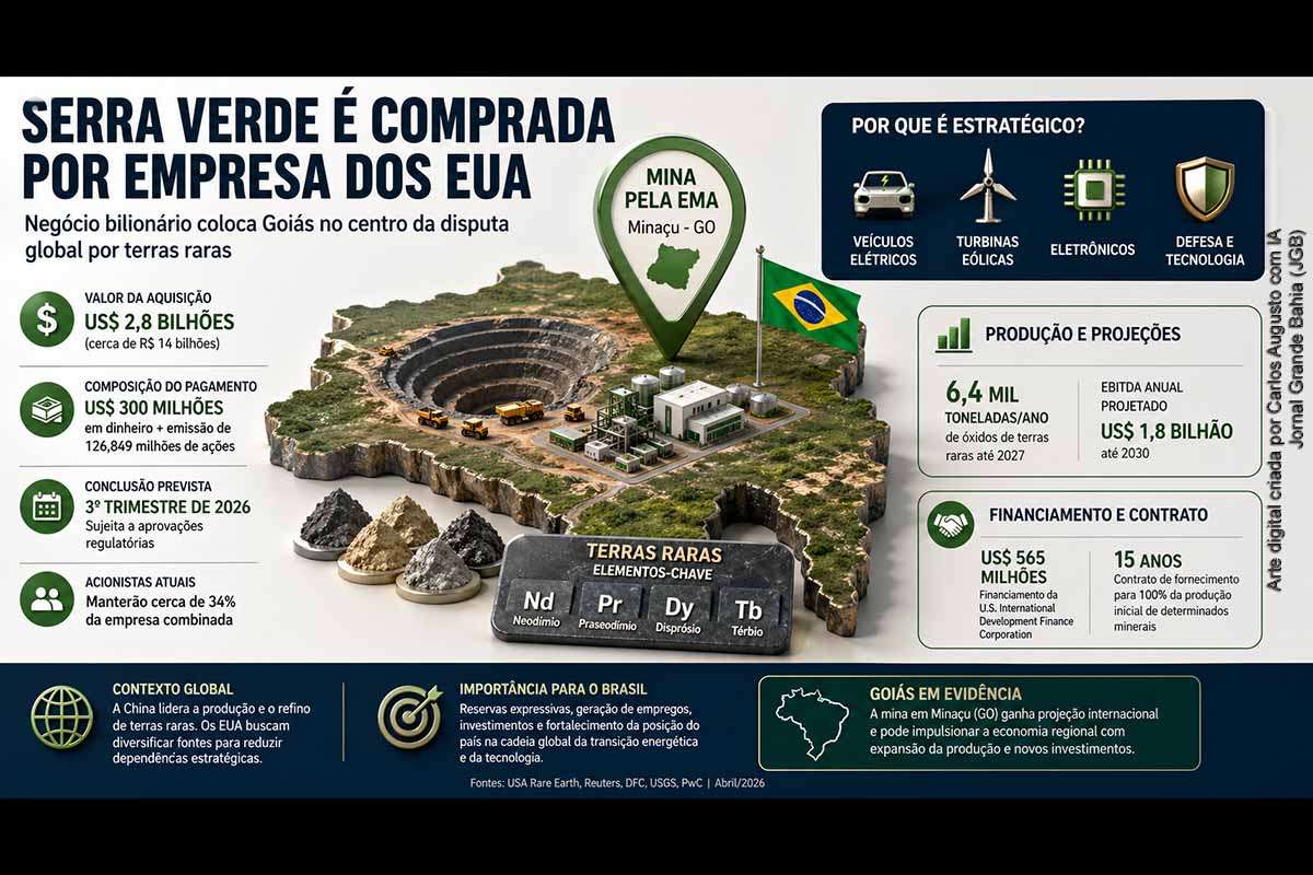 A compra da Serra Verde pela USA Rare Earth, por cerca de US$ 2,8 bilhões, coloca Goiás no centro da disputa global por terras raras. A operação envolve a mina Pela Ema, em Minaçu, financiamento norte-americano de US$ 565 milhões e previsão de expansão produtiva até 2027. O negócio fortalece a presença dos EUA na cadeia de minerais críticos, mas reacende debate sobre soberania, industrialização e valor agregado no Brasil.
