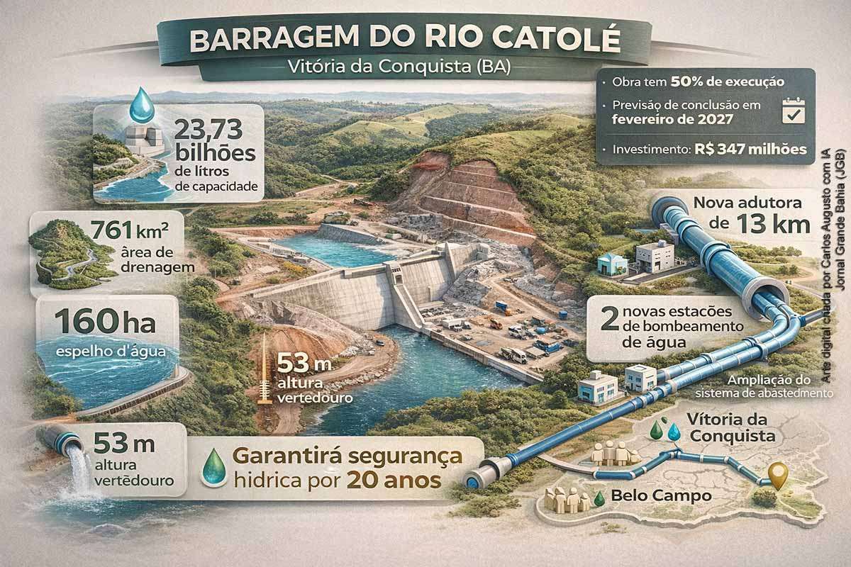 A barragem do rio Catolé, em Vitória da Conquista, já ultrapassou 50% de execução e deve começar a acumular água no próximo verão. Com investimento de R$ 347 milhões, o projeto prevê capacidade de 23,73 bilhões de litros e atendimento por até 20 anos. A obra inclui ainda ampliação do sistema de abastecimento, com novas adutoras e estações de bombeamento, visando maior segurança hídrica para a região.