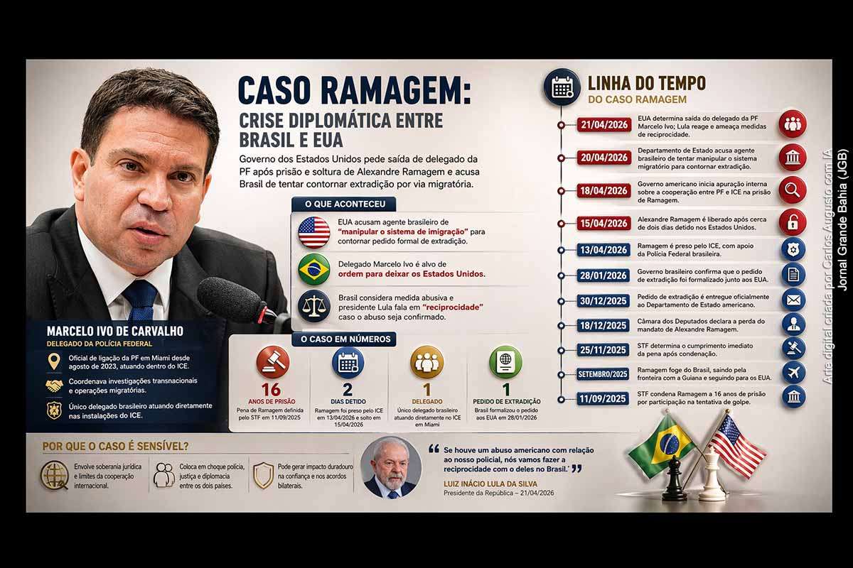 O pedido dos EUA para a saída de um delegado da PF após a prisão de Alexandre Ramagem desencadeou uma crise diplomática com o Brasil. A controvérsia envolve acusações de uso indevido do sistema migratório, divergências sobre extradição e reação do governo brasileiro com ameaça de reciprocidade. A linha do tempo revela escalada progressiva do conflito, expondo fragilidades na cooperação internacional e ampliando o caráter político do caso.