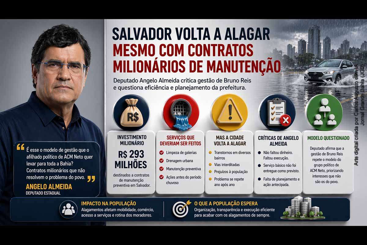 Salvador voltou a registrar alagamentos mesmo após contratos de R$ 293 milhões destinados à manutenção urbana, o que motivou críticas do deputado Angelo Almeida à gestão do prefeito Bruno Reis. O parlamentar questiona falhas na execução dos serviços e falta de planejamento preventivo. O caso evidencia desafios estruturais na drenagem urbana da capital baiana e levanta debate sobre eficiência do gasto público, responsabilidade contratual e implicações políticas na administração municipal.