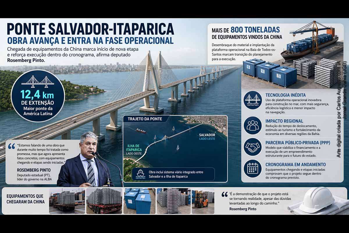 A chegada de mais de 800 toneladas de equipamentos da China marca o início da fase operacional da Ponte Salvador-Itaparica, segundo o deputado Rosemberg Pinto. A obra, com 12,4 km, avança dentro do cronograma e deve impactar mobilidade e economia na Bahia. Apesar do progresso, o projeto segue no centro de disputas políticas, envolvendo críticas da oposição e debates sobre sua viabilidade e execução.