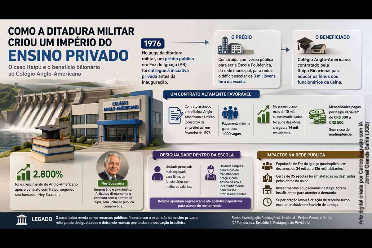 Investigação revela que, durante a ditadura militar, a construção de Itaipu impulsionou a expansão do ensino privado com recursos públicos. A entrega de uma escola municipal ao Anglo-Americano sem licitação marcou o início de um modelo que privilegiou a iniciativa privada. O caso evidencia desigualdades educacionais, ausência de transparência e impactos duradouros na estrutura do ensino brasileiro.