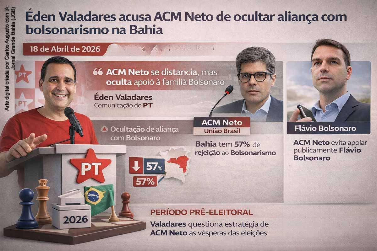 Éden Valadares afirmou que ACM Neto estaria ocultando uma possível aliança com a família Bolsonaro na Bahia, repetindo comportamento observado em eleições anteriores. O dirigente do PT argumenta que a estratégia visa evitar desgaste diante da rejeição ao bolsonarismo no estado. O episódio reflete a intensificação da disputa política pré-eleitoral, marcada por narrativas concorrentes, reposicionamentos estratégicos e influência de lideranças nacionais no cenário regional.