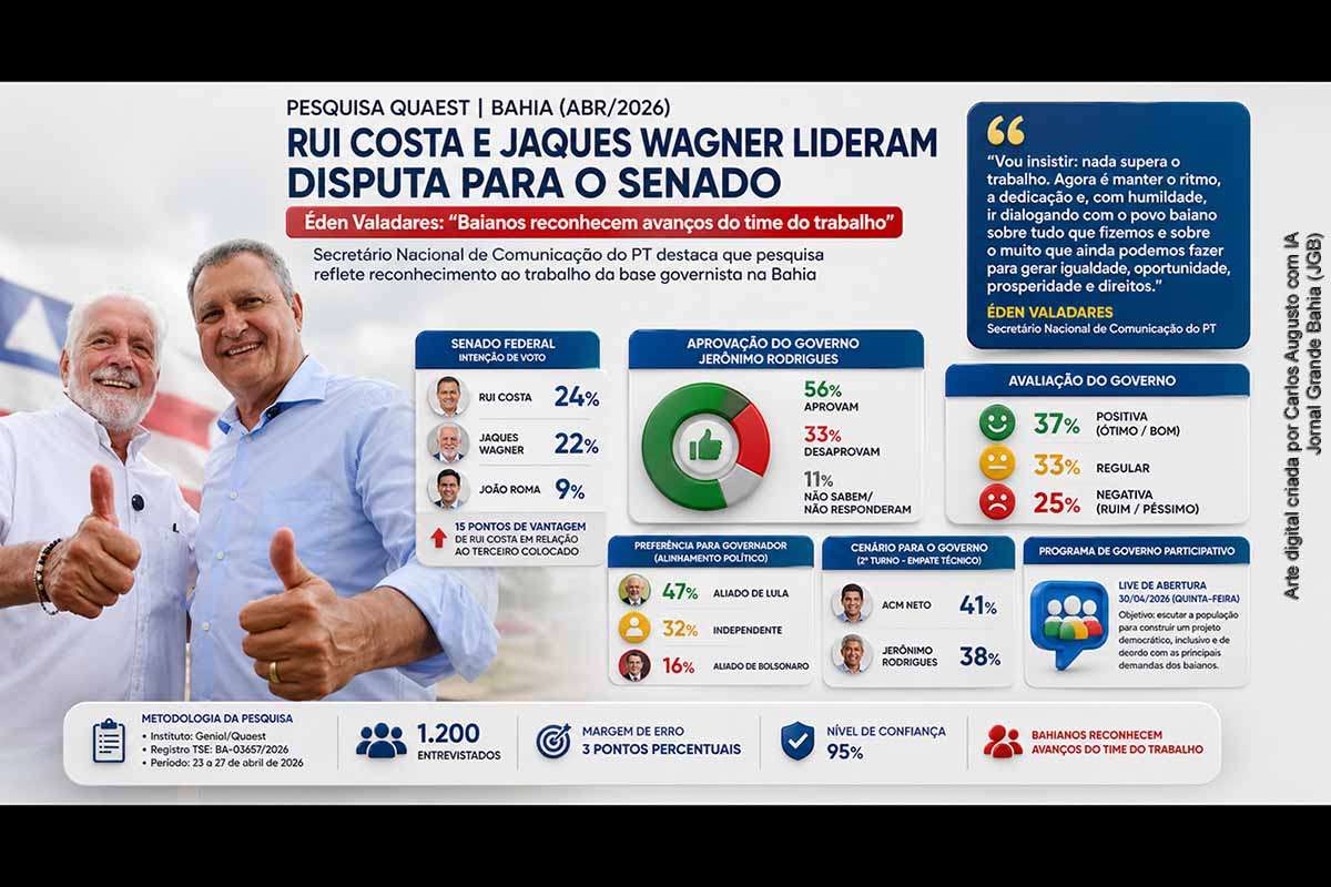 Éden Valadares afirmou que a liderança de Rui Costa e Jaques Wagner na pesquisa Quaest para o Senado reflete o reconhecimento dos baianos ao “time do trabalho”. O levantamento aponta Rui com 24% e Wagner com 22%, além de aprovação de 56% ao governo Jerônimo Rodrigues. O dirigente também destacou a influência de Lula e anunciou o início do Programa de Governo Participativo.