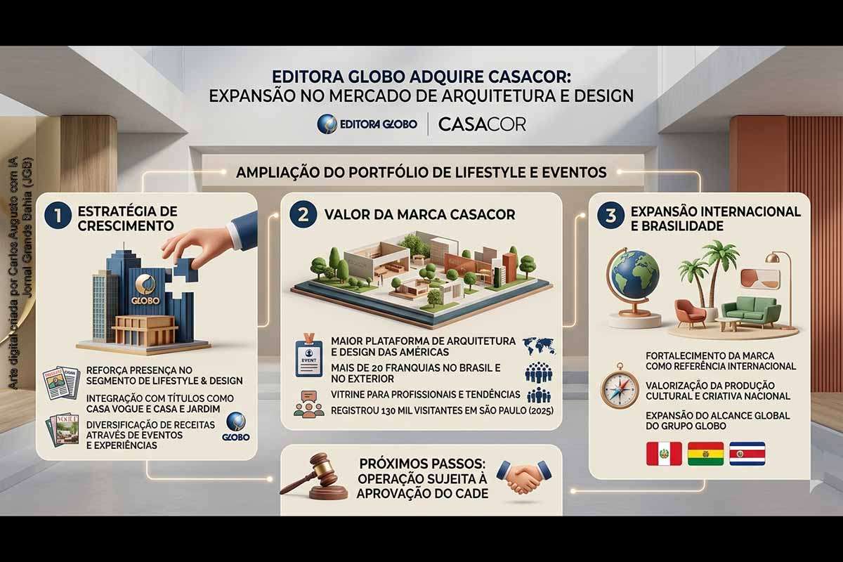 A Editora Globo anunciou a aquisição da marca CasaCor, referência em arquitetura e design nas Américas, ampliando sua atuação no segmento de lifestyle e eventos. A operação, ainda sujeita ao Cade, integra uma estratégia de diversificação e fortalecimento do portfólio. Com mais de 20 franquias e forte presença internacional, a CasaCor reforça a aposta em experiências e conteúdo multiplataforma no mercado editorial.