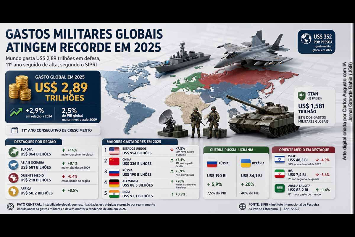 Os gastos militares globais atingiram US$ 2,887 trilhões em 2025, alta de 2,9%, segundo o SIPRI. A expansão foi puxada pela Europa, Ásia e Oceania, apesar da queda dos Estados Unidos. Rússia, Ucrânia, China, Índia e países europeus da Otan ampliaram despesas em meio a guerras, rivalidades estratégicas e pressões por rearmamento. O instituto prevê continuidade da tendência em 2026 e nos anos seguintes.