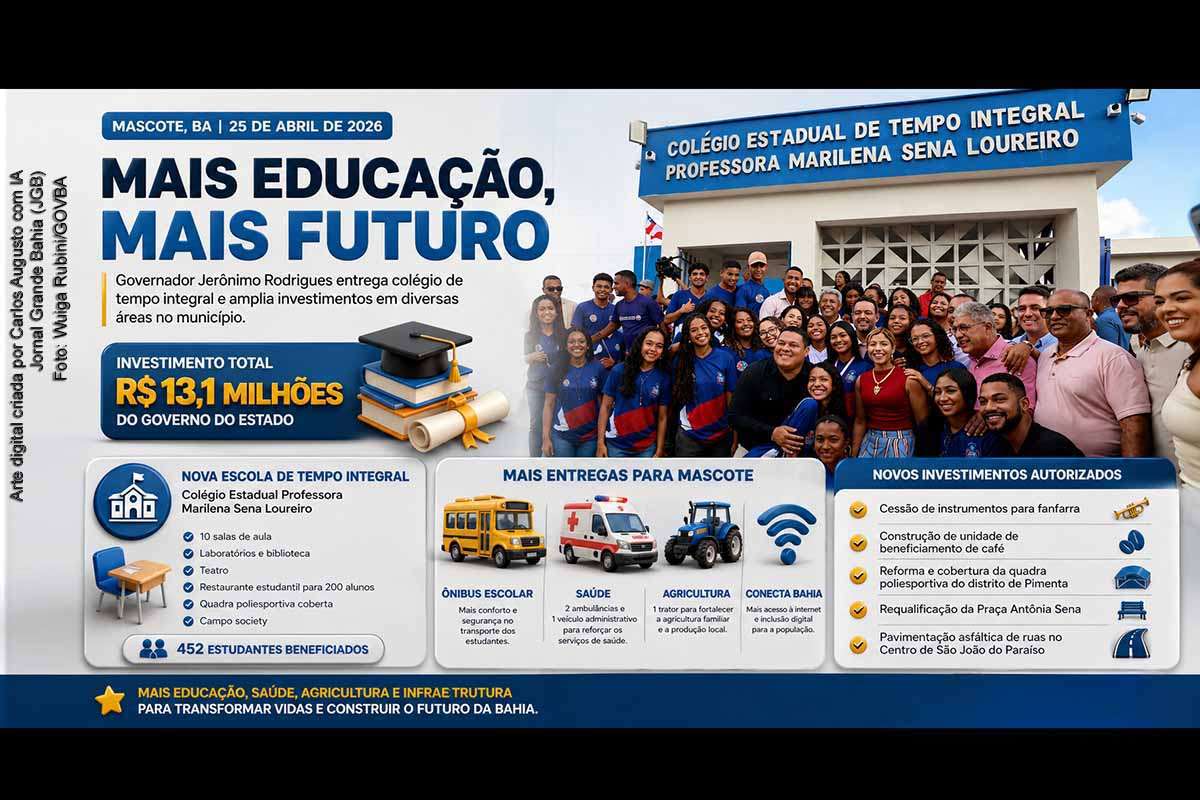No sábado, 25/04/2026, o governo da Bahia entregou um colégio de tempo integral em Mascote, com investimento de R$ 13,1 milhões, ampliando a oferta educacional para 452 estudantes. A agenda incluiu ainda ônibus escolar, ambulâncias, trator agrícola e o programa Conecta Bahia. Novos investimentos em infraestrutura, educação e agricultura foram anunciados, reforçando a atuação estadual no município.
