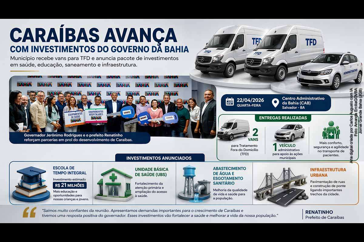 O município de Caraíbas recebeu duas vans para o Tratamento Fora do Domicílio e um veículo administrativo, além de ter encaminhado projetos estruturantes junto ao Governo da Bahia. Entre os investimentos previstos estão uma escola de tempo integral, uma UBS e obras de saneamento e infraestrutura. As ações visam ampliar o acesso à saúde, melhorar a educação e fortalecer o desenvolvimento regional, com impacto direto na qualidade de vida da população.