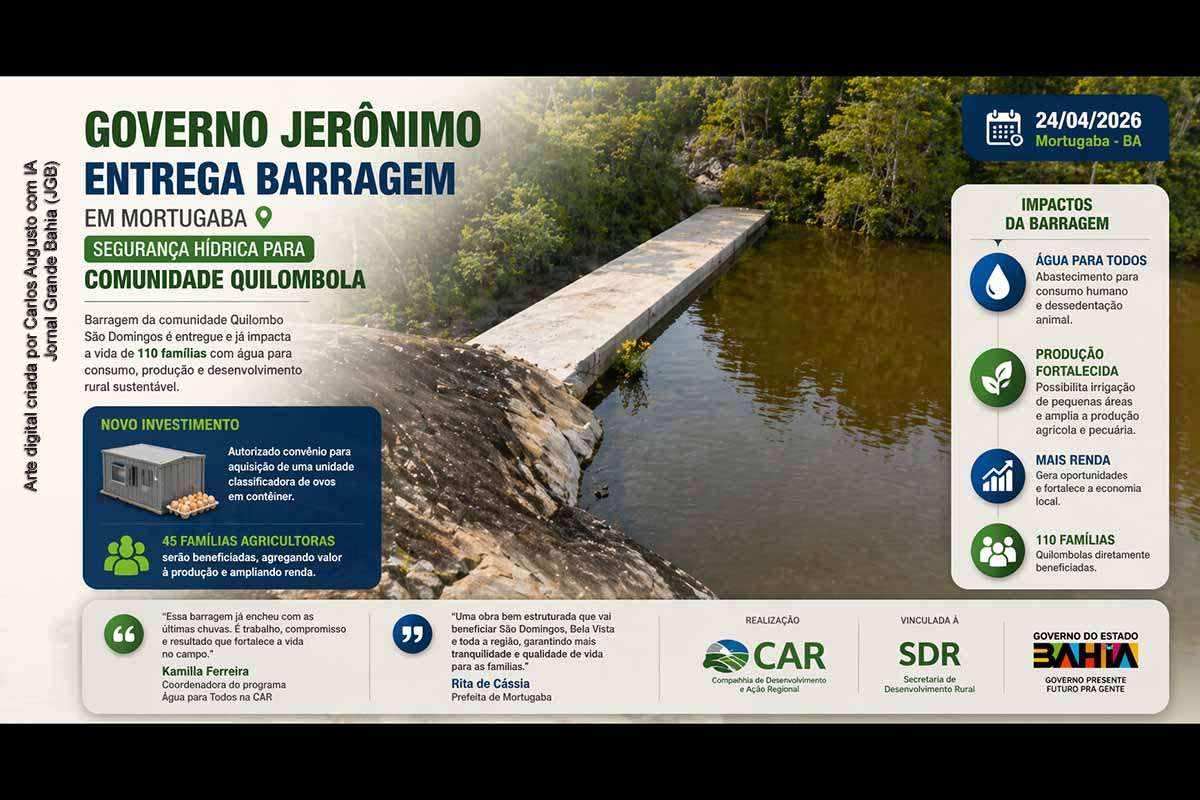 O Governo da Bahia entregou, em 24/04/2026, a barragem da comunidade Quilombo São Domingos, em Mortugaba, beneficiando 110 famílias com abastecimento de água para consumo e produção. A obra reforça a segurança hídrica e impulsiona a agricultura local. Além disso, foi autorizado investimento em uma unidade classificadora de ovos para 45 produtores, ampliando renda e agregação de valor à produção agrícola.