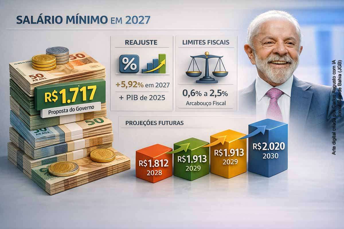 O governo federal propôs salário mínimo de R$ 1.717 para 2027, com aumento de 5,92%, baseado na inflação e no crescimento do PIB. O reajuste segue a política de valorização retomada em 2023, mas sofre limitações do arcabouço fiscal, que restringe ganhos reais. Projeções indicam crescimento gradual até 2030, mas os valores ainda serão revisados conforme o cenário econômico.