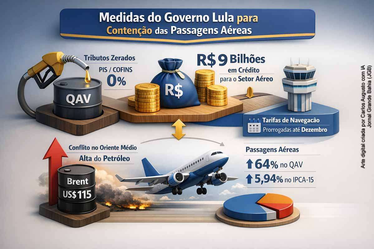 O governo federal anunciou, na segunda-feira (06/04/2026), medidas para conter a alta das passagens aéreas, incluindo isenção de tributos sobre querosene de aviação, crédito de R$ 9 bilhões e prorrogação de tarifas. A decisão ocorre em meio à alta de 64% no QAV, impulsionada pelo conflito no Oriente Médio. O cenário pressiona custos das companhias aéreas e pode acelerar o uso de combustíveis sustentáveis no país.