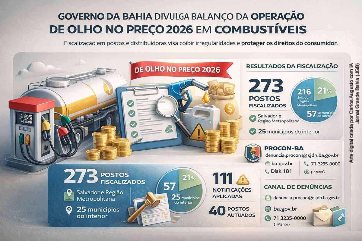 Entre janeiro e março de 2026, a operação De Olho no Preço fiscalizou 273 postos de combustíveis na Bahia, com 111 notificações e 40 autuações, abrangendo Salvador, Região Metropolitana e 25 municípios do interior. O governo estadual reforçou a importância de fiscalização integrada e combate a práticas abusivas, garantindo direitos do consumidor e transparência no mercado de combustíveis, além de orientar canais de denúncia para irregularidades.