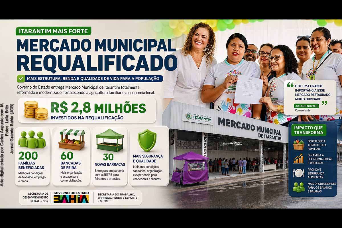 O Governo da Bahia entregou, em 24/04/2026, a requalificação do Mercado Municipal de Itarantim, com investimento de R$ 2,8 milhões. A iniciativa beneficia cerca de 200 famílias, melhora as condições de trabalho de feirantes e amplia a infraestrutura com bancadas e barracas. O projeto busca fortalecer a agricultura familiar, dinamizar a economia local e promover segurança alimentar, embora dependa de políticas complementares para garantir sustentabilidade.