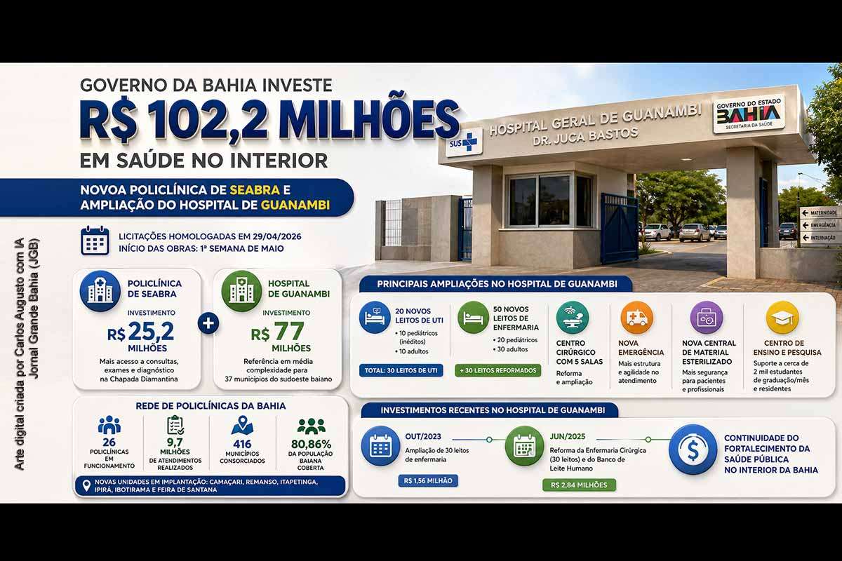 O Governo da Bahia autorizou investimentos de R$ 102,2 milhões para construção da Policlínica de Seabra e ampliação do Hospital de Guanambi. As obras incluem novos leitos, UTIs, centro cirúrgico e estruturas de apoio, fortalecendo a regionalização da saúde. A iniciativa amplia o acesso a serviços especializados, mas sua eficácia dependerá da gestão operacional e da continuidade dos investimentos no sistema.