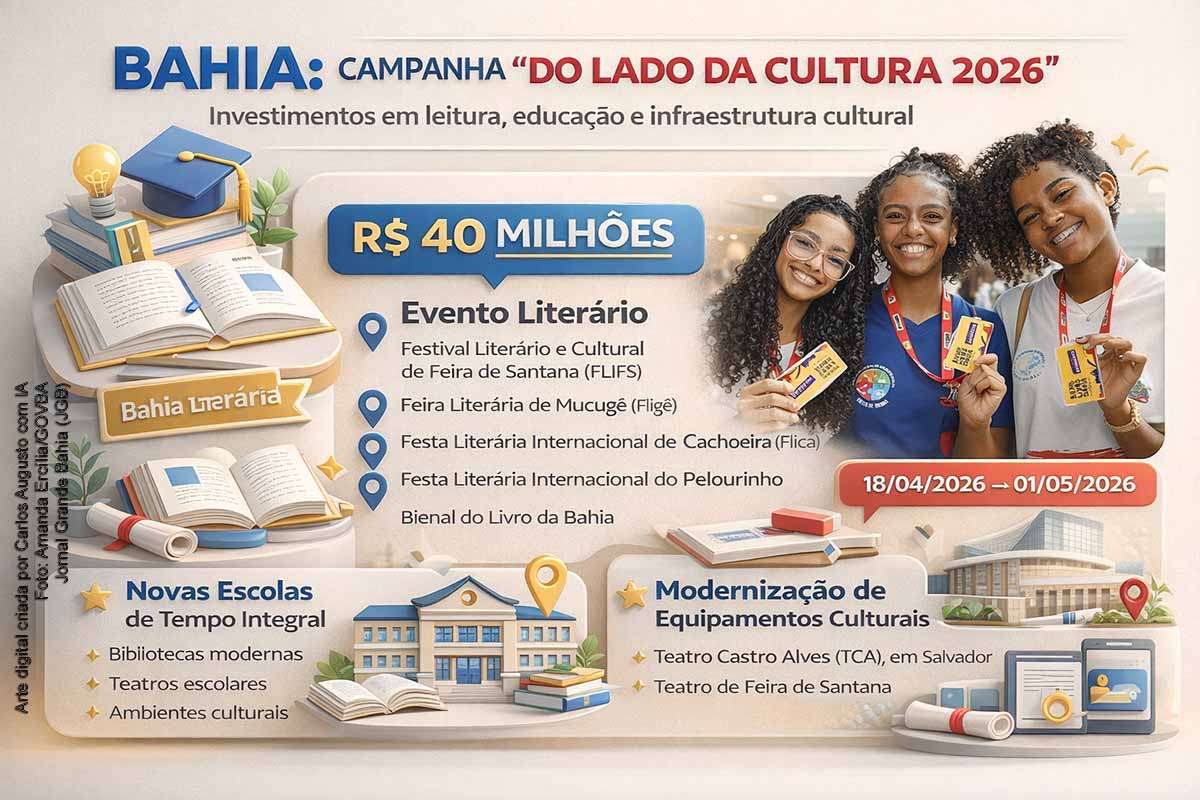A campanha “Do Lado da Cultura 2026”, lançada pelo Governo da Bahia em 18 de abril, destaca investimentos em leitura, eventos literários e infraestrutura educacional e cultural. Com aporte de R$ 40 milhões via Bahia Literária, a iniciativa evidencia ações em escolas de tempo integral e modernização de teatros, buscando ampliar o acesso ao conhecimento. A estratégia reforça a política cultural do estado, embora ainda demande maior transparência sobre resultados e impactos.