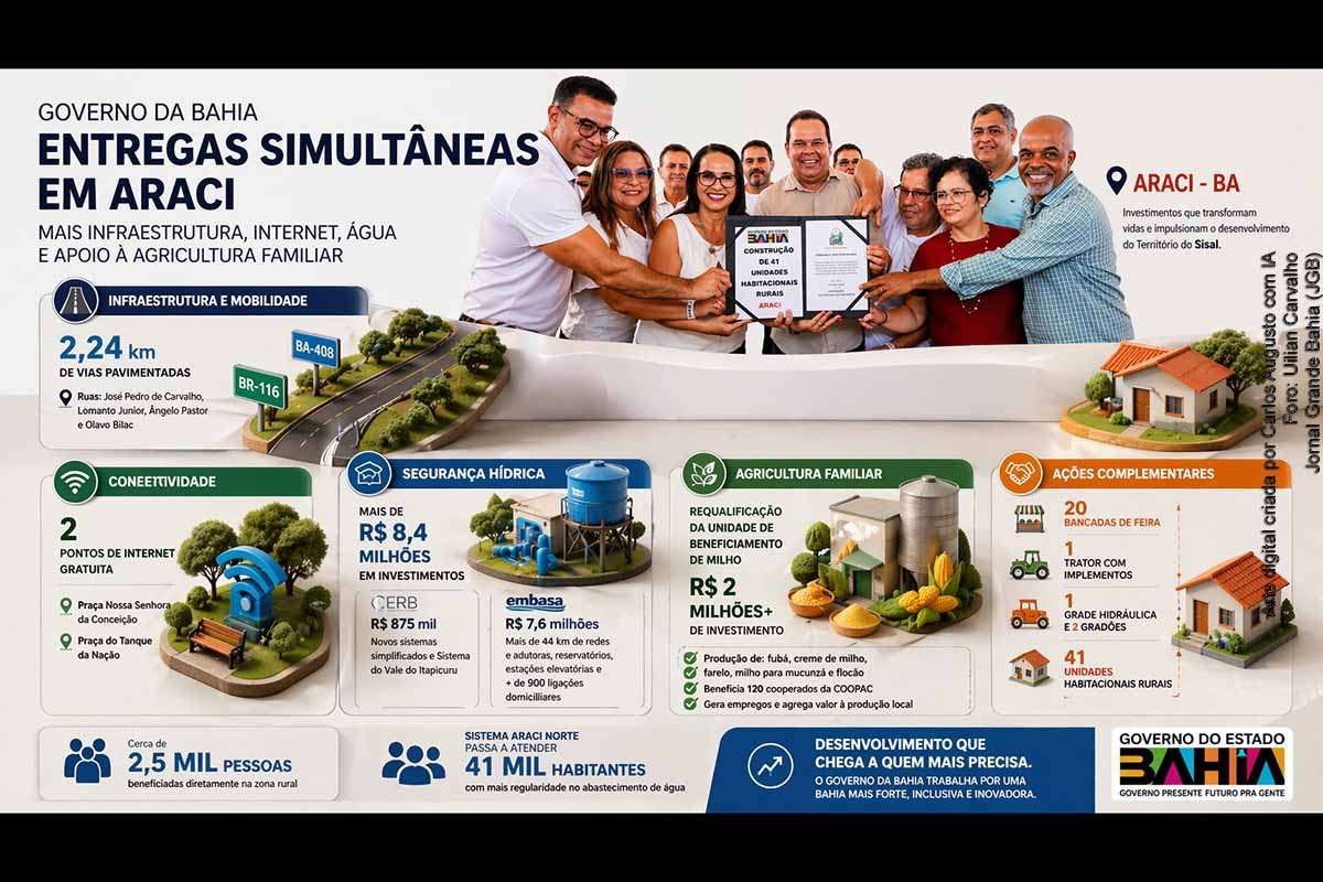 O Governo da Bahia realizou, em 20 de abril de 2026, entregas simultâneas em Araci nas áreas de infraestrutura, conectividade, segurança hídrica e agricultura familiar. Os investimentos incluem pavimentação urbana, internet gratuita, ampliação do abastecimento de água e requalificação de agroindústria do milho. As ações beneficiam milhares de moradores, fortalecem a economia local e ampliam serviços essenciais, embora dependam de continuidade e gestão eficiente para garantir impacto duradouro.q