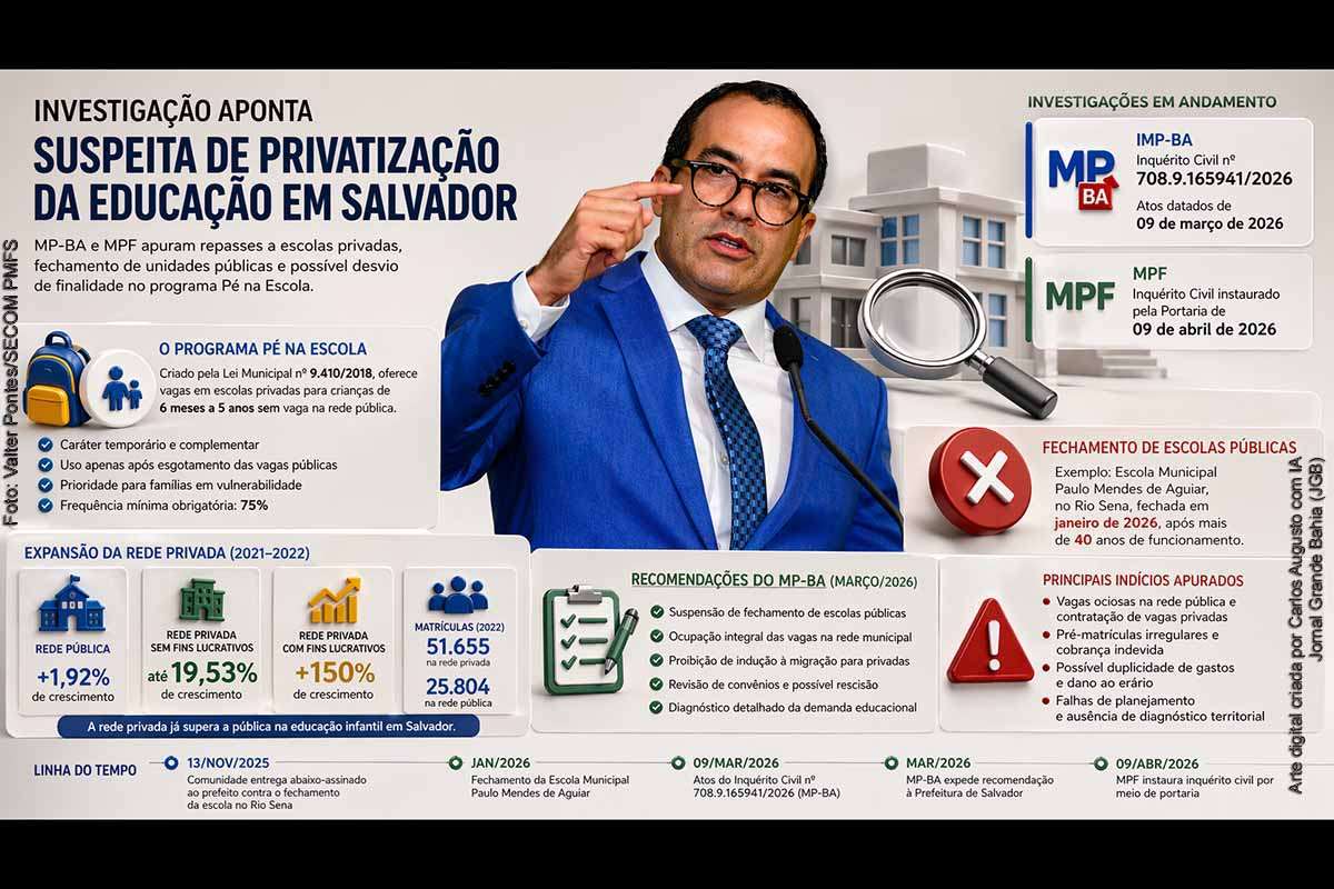 Investigações do MPBA e do MPF, iniciadas em março e abril de 2026, apontam suspeitas de irregularidades no programa Pé na Escola, com repasses a instituições privadas, fechamento de escolas públicas e possível desvio de finalidade. Dados indicam crescimento expressivo da rede privada e falhas de gestão, incluindo duplicidade de gastos e ausência de planejamento. O caso levanta questionamentos sobre o modelo educacional adotado em Salvador.