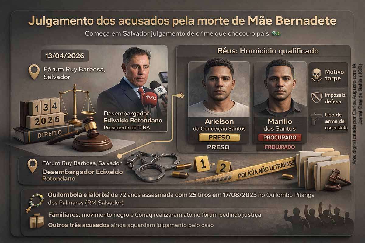 O julgamento dos acusados pela morte da líder quilombola Mãe Bernadete começou em Salvador nesta segunda-feira (13/04/2026), reunindo forte mobilização social e expectativa de condenação. Os réus respondem por homicídio qualificado, com provas consideradas robustas. O caso expõe falhas na proteção de defensores de direitos humanos e mantém atenção sobre o Judiciário. Outros três acusados ainda aguardam julgamento.
