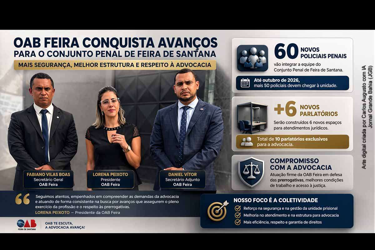 A OAB Feira de Santana anunciou a chegada de 60 novos policiais penais ao Conjunto Penal do município, após articulação com a Seccional Bahia e o governo estadual. A medida busca reforçar a segurança e melhorar as condições operacionais da unidade. Também foram confirmados seis novos parlatórios, totalizando 10 espaços para atendimento jurídico. A iniciativa representa avanço para a advocacia, embora desafios estruturais do sistema prisional permaneçam.