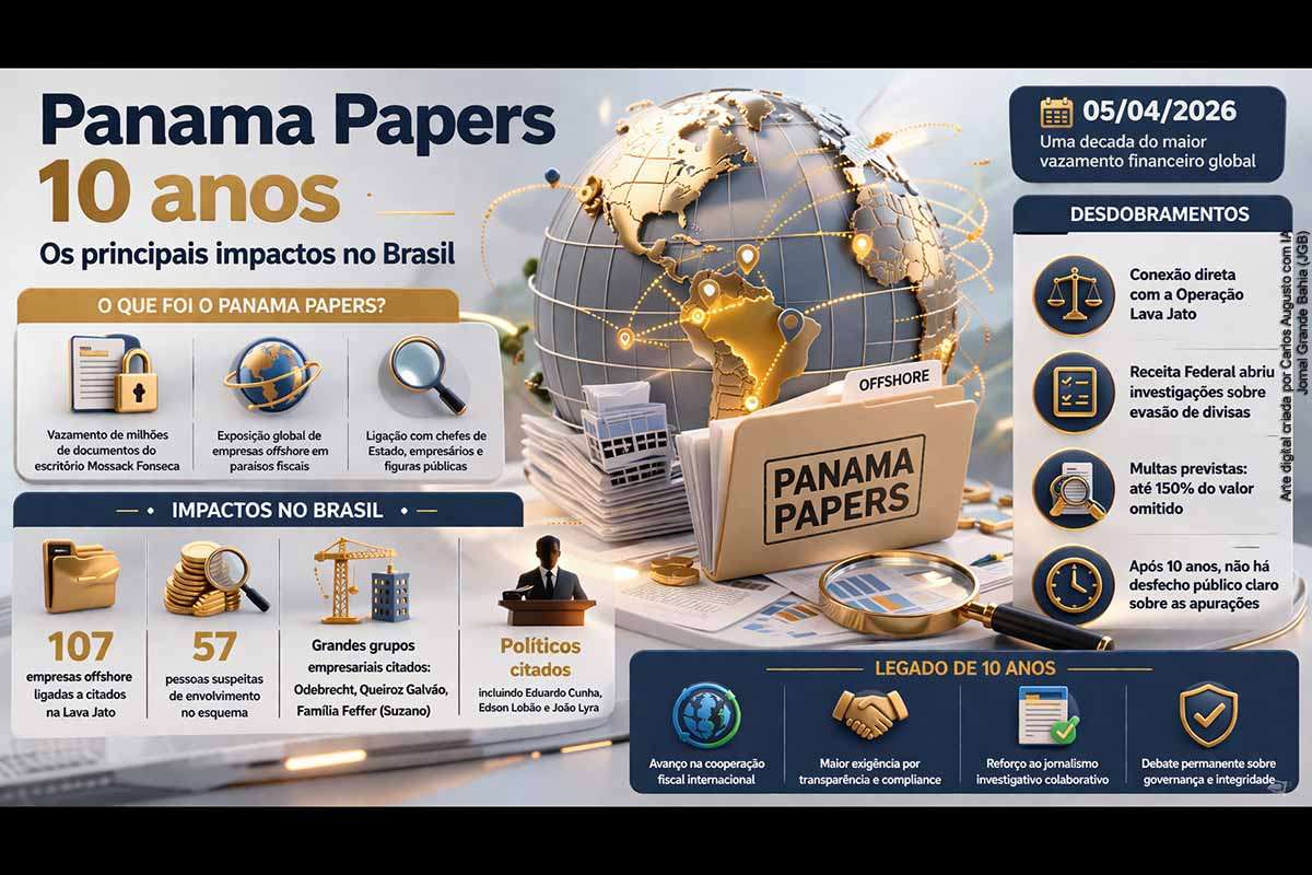 O Panama Papers completa dez anos como um dos maiores vazamentos financeiros da história, expondo o uso de offshores por políticos e empresários. No Brasil, os documentos impactaram a Lava Jato e atingiram figuras relevantes, como Eduardo Cunha. Apesar da abertura de investigações, persistem lacunas sobre resultados concretos. O caso deixou como legado o avanço no debate sobre transparência fiscal e cooperação internacional.