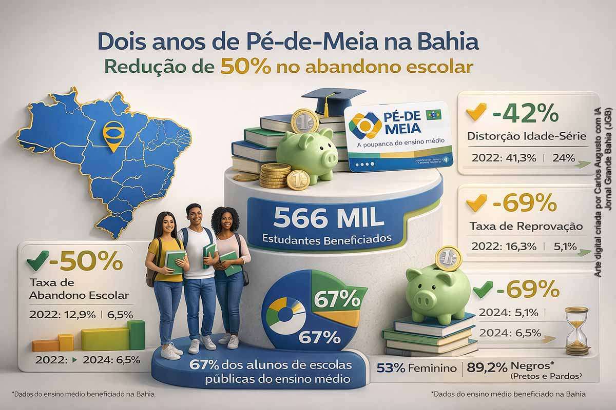 Após dois anos de implementação, o programa Pé-de-Meia reduziu em 50% o abandono escolar no ensino médio da Bahia, beneficiando mais de 566 mil estudantes. Houve ainda queda de 69% na reprovação e de 42% na distorção idade-série. Com forte alcance social, sobretudo entre jovens negros e de baixa renda, a política combina incentivo financeiro e permanência escolar, mas levanta debates sobre sustentabilidade e impacto estrutural no sistema educacional.