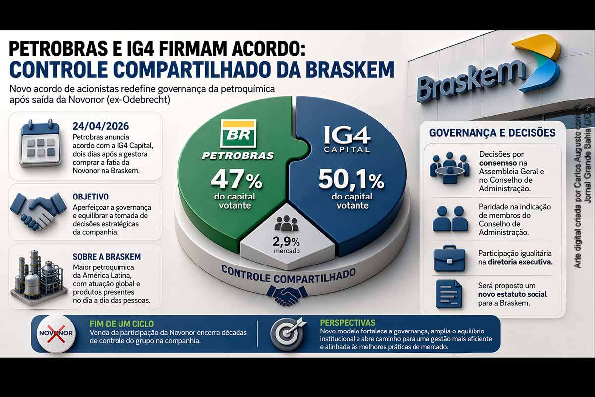 A Petrobras e a IG4 Capital firmaram acordo que estabelece controle compartilhado da Braskem, após a compra da participação da Novonor. A IG4 assume 50,1% do capital votante, enquanto a Petrobras mantém 47%. O novo modelo exige consenso nas decisões e prevê paridade na governança. A mudança encerra o ciclo da Novonor e redefine a estrutura de poder da petroquímica.