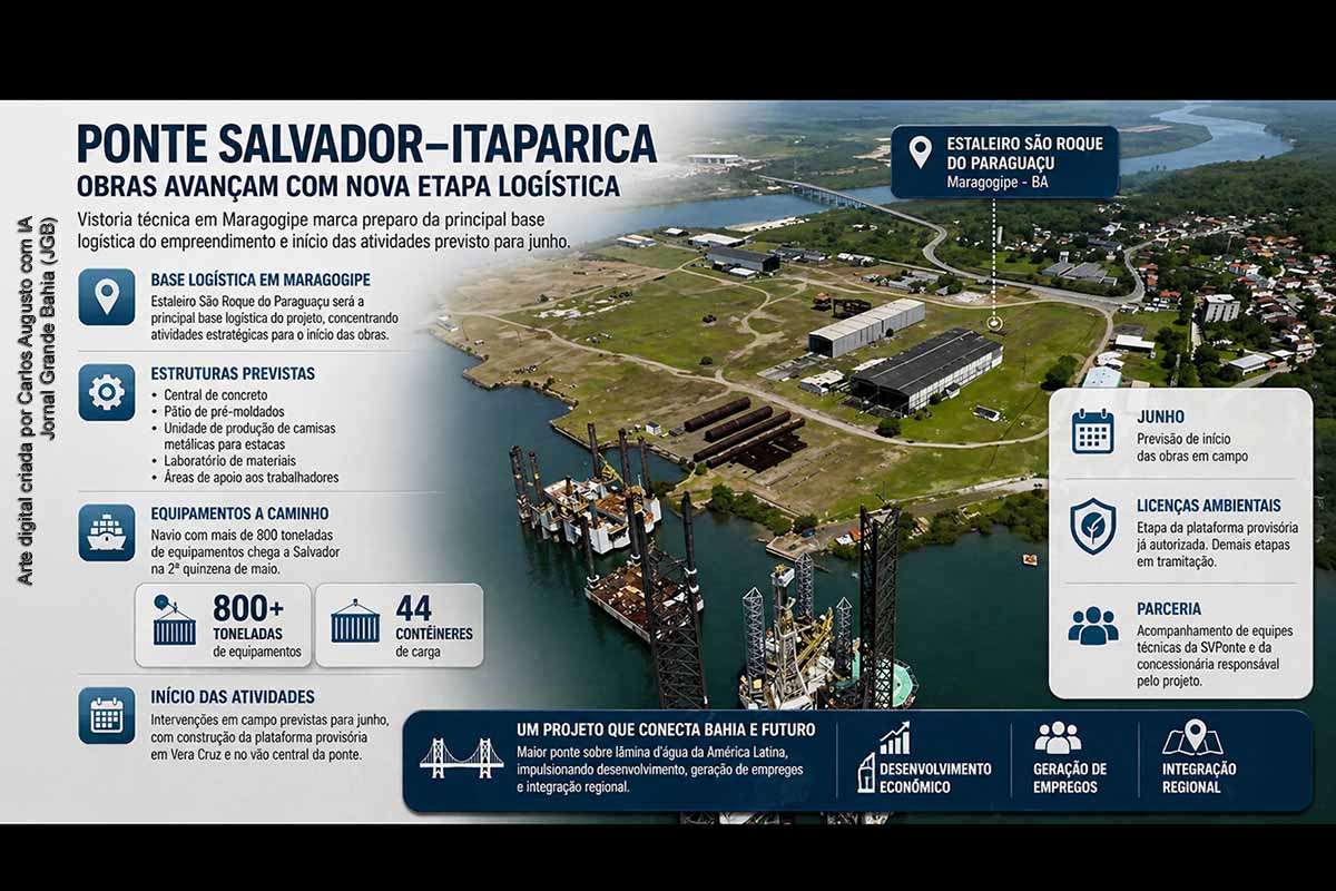 A Ponte Salvador–Itaparica avança para sua fase inicial com a instalação de uma base logística em Maragogipe e previsão de início das obras em junho de 2026. A chegada de mais de 800 toneladas de equipamentos em Salvador marca o início da etapa operacional, com construção de plataforma provisória no mar. O projeto segue em fase de implantação, com licenças parciais e desafios logísticos ainda em curso.