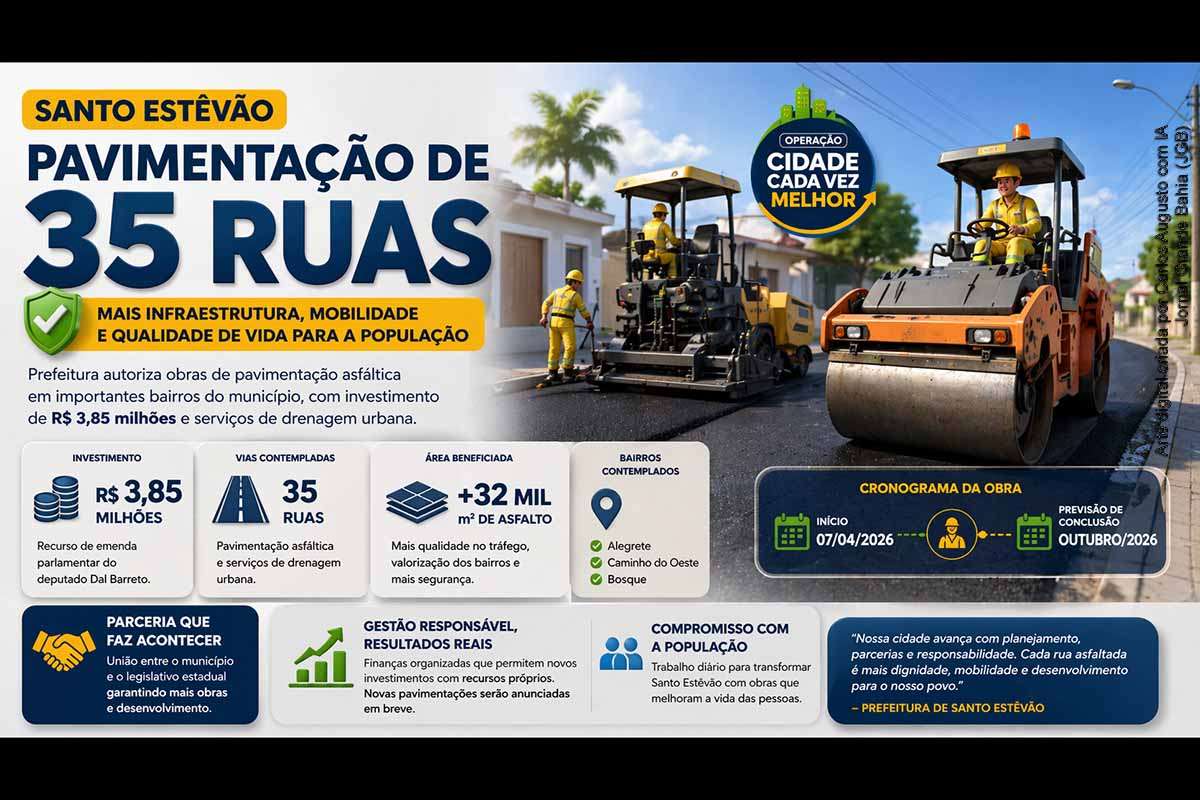 A Prefeitura de Santo Estêvão autorizou a pavimentação de 35 ruas, com investimento de R$ 3,85 milhões e cobertura de mais de 32 mil metros quadrados nos bairros Alegrete, Caminho do Oeste e Bosque. A obra, iniciada em abril e prevista para outubro de 2026, integra a Operação Cidade Cada Vez Melhor e combina recursos de emenda parlamentar com planejamento municipal voltado à ampliação da infraestrutura urbana.