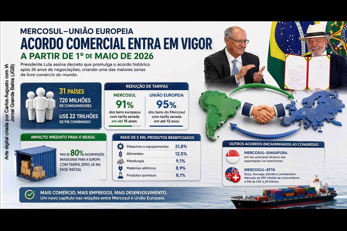 O acordo Mercosul–União Europeia entra em vigor em 1º de maio de 2026, criando uma zona de livre comércio com 720 milhões de consumidores. O tratado prevê redução tarifária ampla, com impacto imediato sobre exportações brasileiras, especialmente industriais. Apesar do potencial econômico, os efeitos dependerão de melhorias internas e da execução gradual do cronograma, consolidando-se como um dos principais movimentos de integração comercial das últimas décadas.