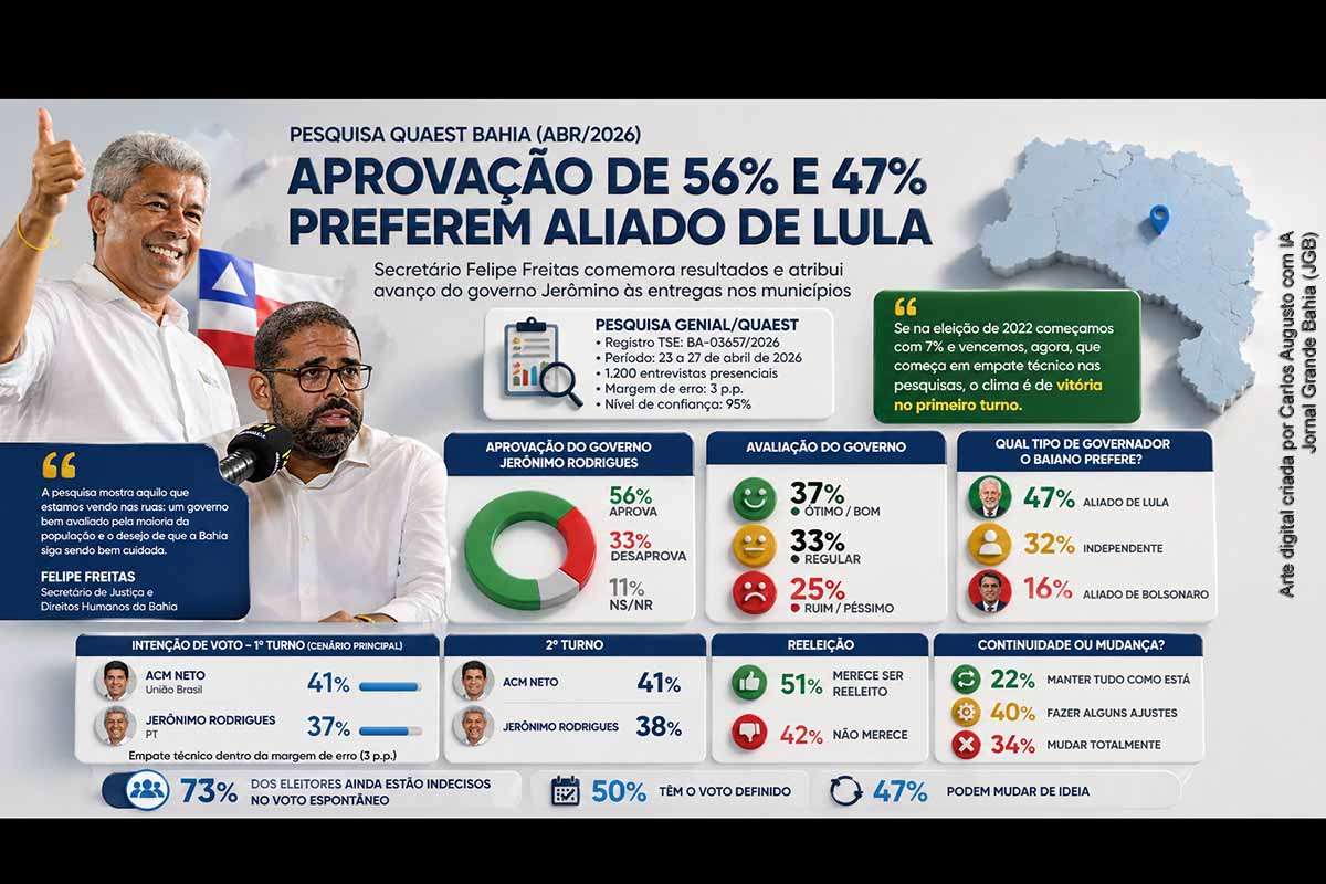 A pesquisa Genial/Quaest Bahia (abr/2026) mostra aprovação de 56% ao governo Jerônimo Rodrigues, enquanto o secretário Felipe Freitas atribui o resultado às entregas nos municípios e à parceria com o governo federal. Apesar do discurso otimista da base governista, o cenário eleitoral permanece equilibrado, com empate técnico nas intenções de voto e alto índice de indecisos, indicando disputa aberta.