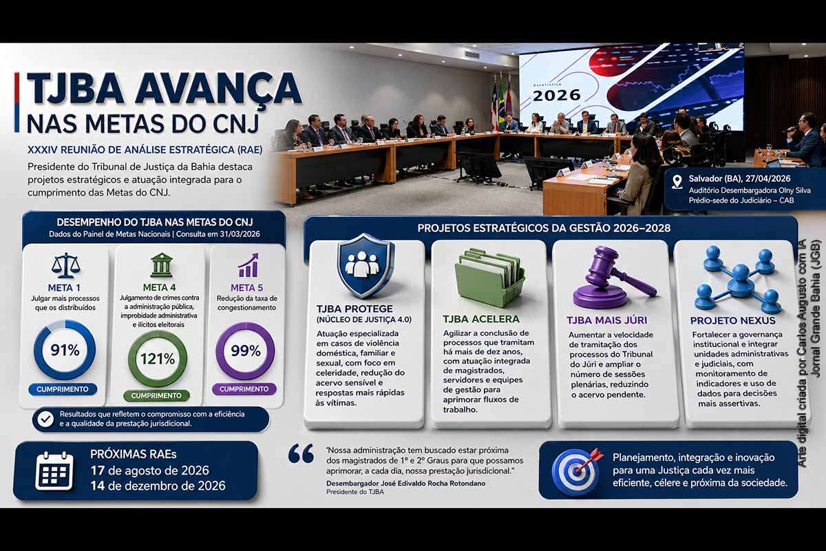 O TJBA apresentou avanços significativos no cumprimento das metas do CNJ, com destaque para desempenho acima de 100% em julgamentos de casos ligados à administração pública. Durante reunião estratégica realizada em Salvador, foram detalhados projetos estruturantes para o biênio 2026–2028, voltados à modernização da Justiça, redução de processos antigos e integração institucional. A iniciativa reforça o compromisso com eficiência, mas depende de execução consistente.