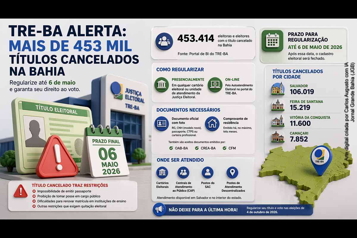Mais de 453 mil eleitores estão com o título cancelado na Bahia, segundo o TRE-BA. O prazo para regularização vai até 6 de maio de 2026, antes do fechamento do cadastro eleitoral. O procedimento pode ser feito presencialmente ou on-line. Salvador lidera o número de pendências. A regularização é essencial para votar e evitar restrições administrativas, evidenciando desafios estruturais no sistema eleitoral.