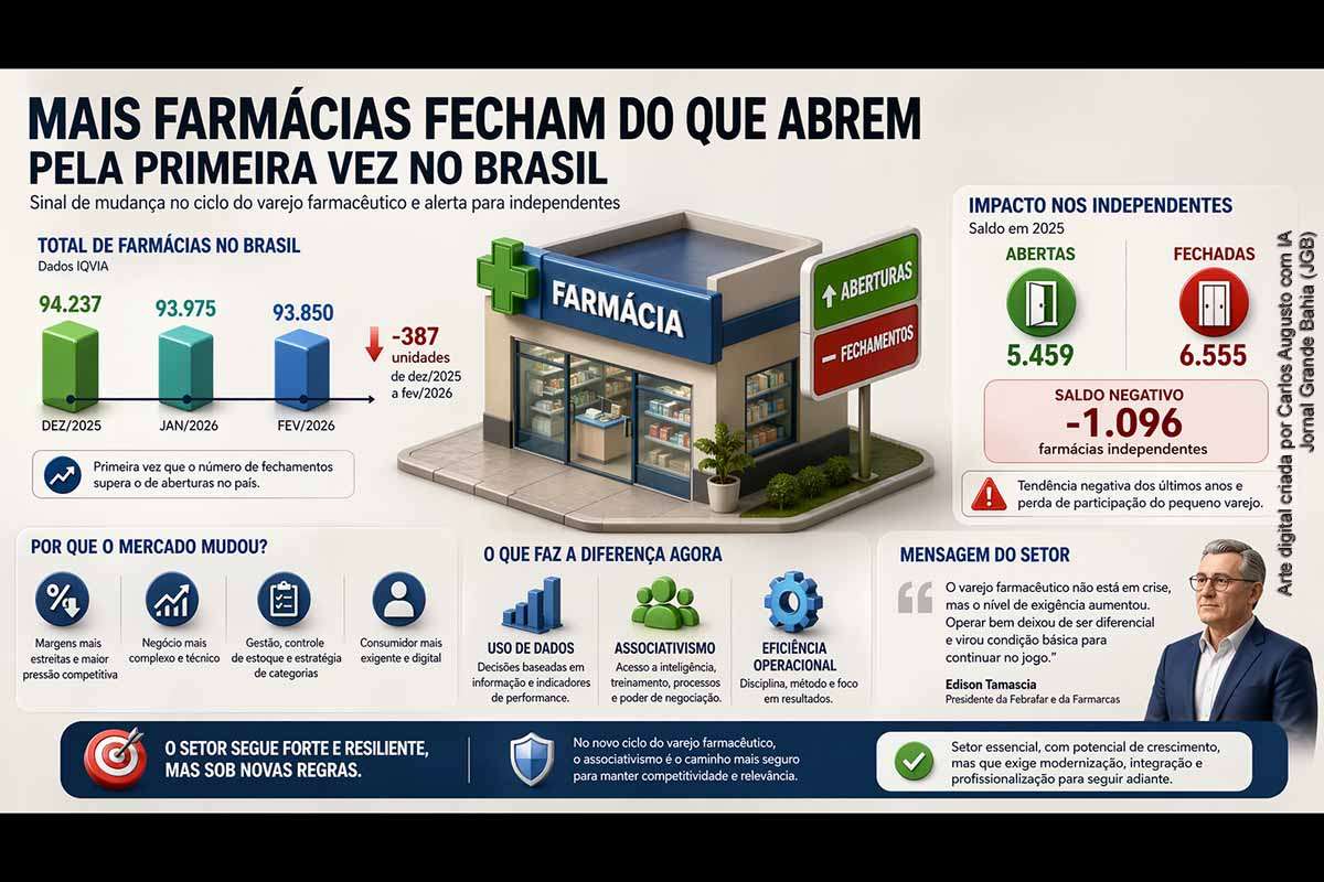 O varejo farmacêutico brasileiro registrou, pela primeira vez, mais fechamentos do que aberturas de farmácias, indicando mudança no ciclo de crescimento. A retração, ainda que moderada, afeta principalmente estabelecimentos independentes, pressionados por maior complexidade operacional. O setor segue resiliente, mas exige gestão profissional, uso de dados e integração estratégica. O cenário aponta para maior seletividade e possível avanço da concentração de mercado nos próximos anos.