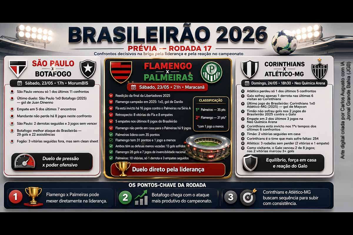 A 17ª rodada do Brasileirão 2026 terá confrontos decisivos entre clubes tradicionais. Flamengo e Palmeiras disputam duelo direto na parte mais alta da tabela, com impacto na liderança. São Paulo tenta reagir contra um Botafogo ofensivo, enquanto Corinthians e Atlético-MG medem forças em São Paulo. A rodada reúne retrospectos equilibrados, pressão por resultado e testes relevantes de consistência.