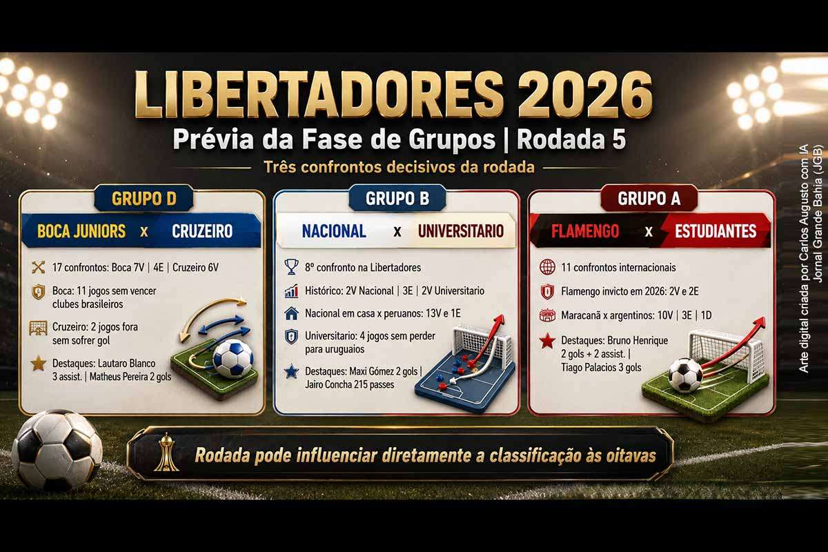 A 5ª rodada da fase de grupos da Libertadores 2026 reúne confrontos históricos entre Boca Juniors e Cruzeiro, Flamengo e Estudiantes e Nacional e Universitario. Os jogos combinam rivalidades continentais, retrospectos marcantes, pressão do mando de campo e destaques individuais como Bruno Henrique, Matheus Pereira, Tiago Palacios e Jairo Concha. A rodada pode influenciar diretamente a classificação às fases eliminatórias.