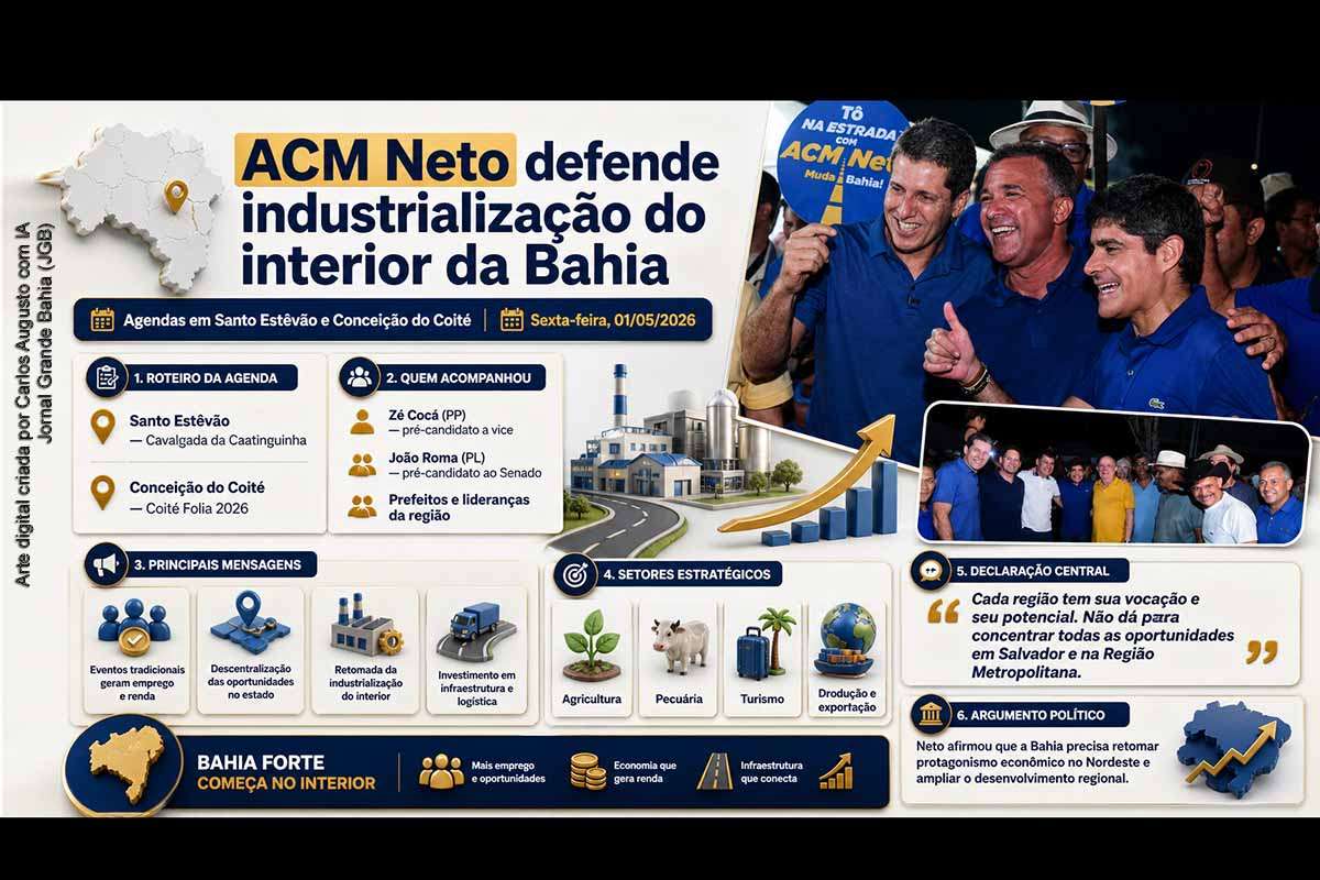 ACM Neto cumpriu agenda em Santo Estêvão e Conceição do Coité na sexta-feira (01/05/2026), ao lado de Zé Cocá e João Roma, e defendeu a retomada da industrialização do interior da Bahia. O pré-candidato associou eventos como cavalgadas, micaretas e festas populares à geração de emprego e renda. A agenda ocorreu em meio ao debate sobre desemprego, descentralização econômica e disputa política pelo governo estadual em 2026.
