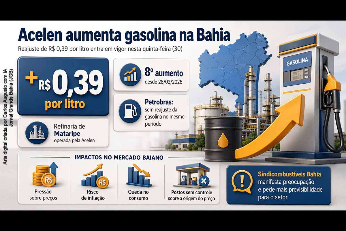 A Acelen reajustou em R$ 0,39 por litro o preço da gasolina na Refinaria de Mataripe, na Bahia, a partir de quinta-feira (30/04/2026). Segundo o Sindicombustíveis Bahia, este é o oitavo aumento desde 28 de fevereiro de 2026, em meio à instabilidade internacional. A entidade alerta para impactos sobre consumidores, inflação, consumo, postos revendedores e equilíbrio concorrencial no mercado baiano.