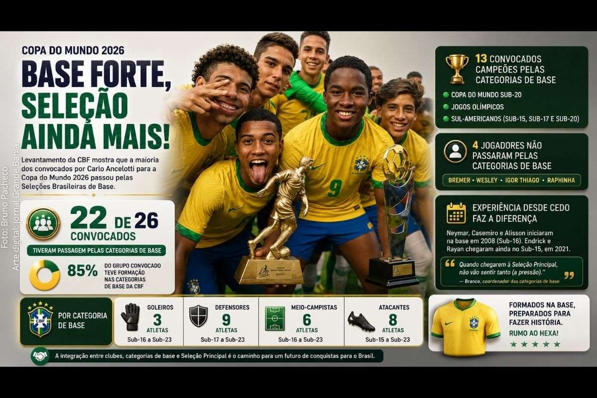 Levantamento da CBF aponta que cerca de 85% dos convocados para a Copa do Mundo 2026 passaram pelas categorias de base da Seleção Brasileira.