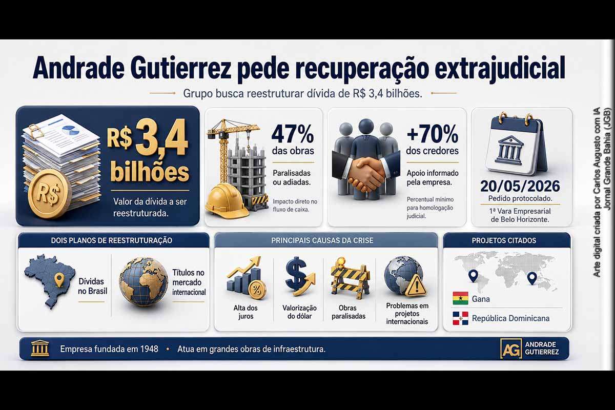 A Andrade Gutierrez protocolou em 20/05/2026 pedido de recuperação extrajudicial na 1ª Vara Empresarial de Belo Horizonte para renegociar dívida de R$ 3,4 bilhões. O grupo afirma ter apoio de mais de 70% dos credores e atribui a crise à paralisação de 47% da carteira de projetos, juros elevados, câmbio e dificuldades em obras em Gana e na República Dominicana.