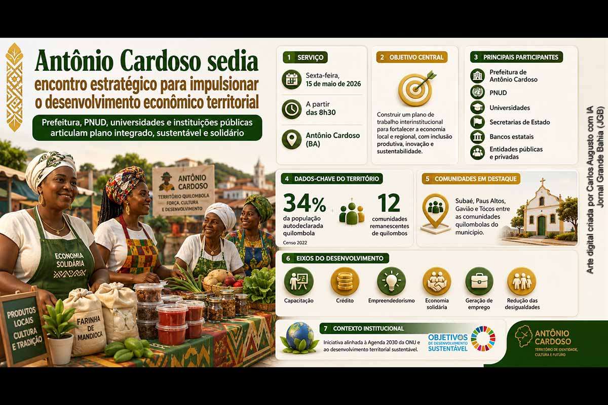 Antônio Cardoso sediará, na sexta-feira (15/05/2026), um encontro estratégico para construir um plano de desenvolvimento econômico territorial integrado, sustentável e solidário. A iniciativa da Prefeitura, em parceria com o PNUD, reunirá universidades, órgãos públicos, bancos estatais e entidades privadas. O município, com forte presença negra e quilombola, busca fortalecer inclusão produtiva, crédito, capacitação, economia solidária e valorização dos saberes tradicionais.