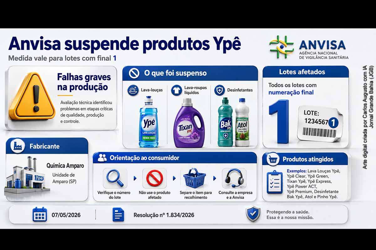 A Anvisa suspendeu a fabricação, comercialização, distribuição e uso de produtos Ypê fabricados pela Química Amparo, em Amparo (SP), após identificar falhas graves em etapas críticas de produção. A medida vale para lava-louças, lava-roupas e desinfetantes com lotes terminados em 1. Consumidores devem interromper o uso e acionar o SAC da empresa. A decisão consta da Resolução nº 1.834/2026.