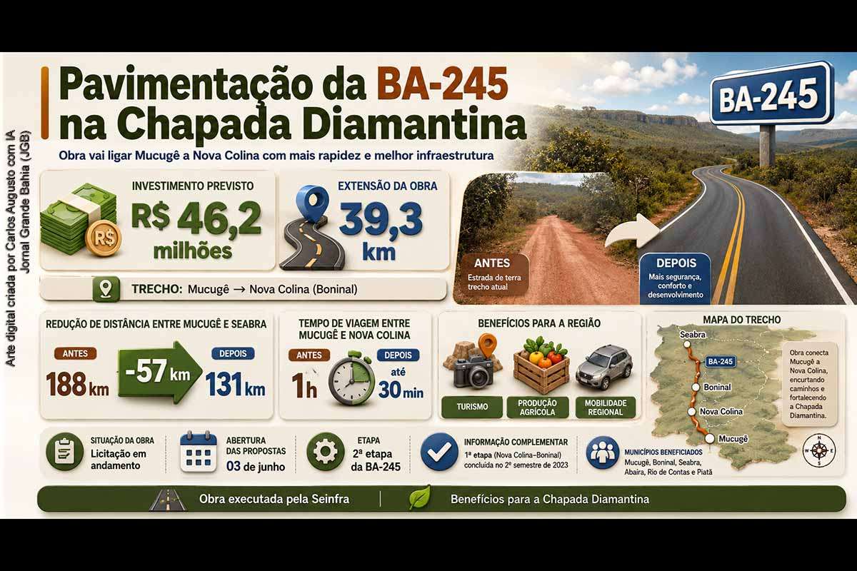 A BA-245 terá 39,3 quilômetros pavimentados entre Mucugê e Nova Colina, em Boninal, com investimento previsto de R$ 46,2 milhões. A obra deve reduzir em 57 quilômetros a ligação entre Mucugê e Seabra, beneficiar municípios da Chapada Diamantina e melhorar o acesso turístico ao Vale do Pati. Em Jaborandi, o governo também licita duas pontes sobre os rios Formoso e Arrojado.