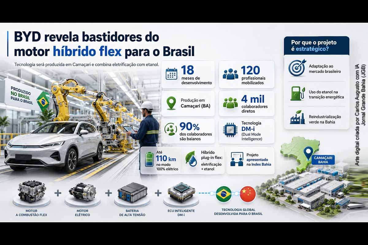 A BYD apresentou, durante a Index Bahia, os bastidores do desenvolvimento de seu motor híbrido flex, tecnologia criada em cerca de 18 meses por equipes brasileiras e chinesas para atender às particularidades do mercado nacional. O sistema combina eletrificação e etanol, será produzido em Camaçari e reforça a estratégia da montadora de associar inovação, descarbonização e reindustrialização verde na Bahia.
