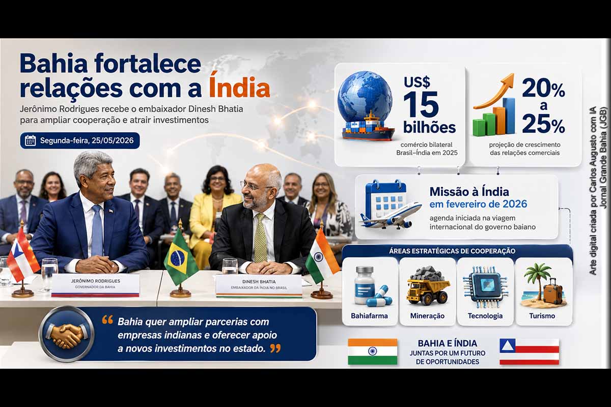 O governador Jerônimo Rodrigues recebeu o embaixador da Índia no Brasil, Dinesh Bhatia, nesta segunda-feira (25/05/2026), para ampliar relações comerciais, institucionais e culturais entre Bahia e Índia. A reunião deu continuidade à missão oficial realizada em fevereiro de 2026 e tratou de investimentos em Bahiafarma, mineração, tecnologia e turismo. O comércio Brasil–Índia alcançou US$ 15 bilhões em 2025.