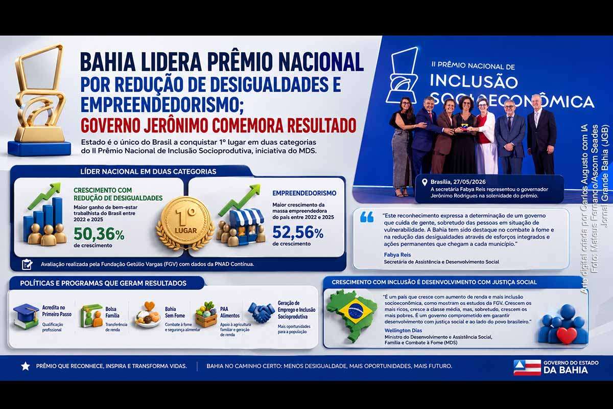 A Bahia conquistou o primeiro lugar em duas categorias do Prêmio Nacional de Inclusão Socioprodutiva, promovido pelo MDS, em Brasília. O estado foi reconhecido por crescimento de 50,36% em bem-estar trabalhista e avanço de 52,56% na massa empreendedora entre 2022 e 2025, segundo avaliação da FGV com dados da PNAD Contínua. A secretária Fabya Reis representou o governador Jerônimo Rodrigues.