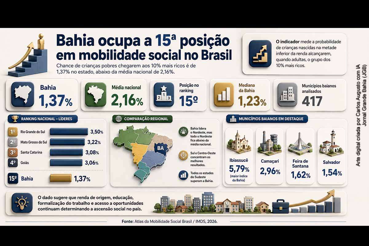 A Bahia ocupa a 15ª posição entre as unidades federativas em mobilidade social, com média municipal de 1,37% na chance de crianças pobres alcançarem os 10% mais ricos na vida adulta. O estado fica abaixo da média nacional de 2,16%, mas lidera o Nordeste. Rio Grande do Sul, Mato Grosso do Sul, Santa Catarina e Goiás registram os maiores resultados, evidenciando forte desigualdade territorial no país.