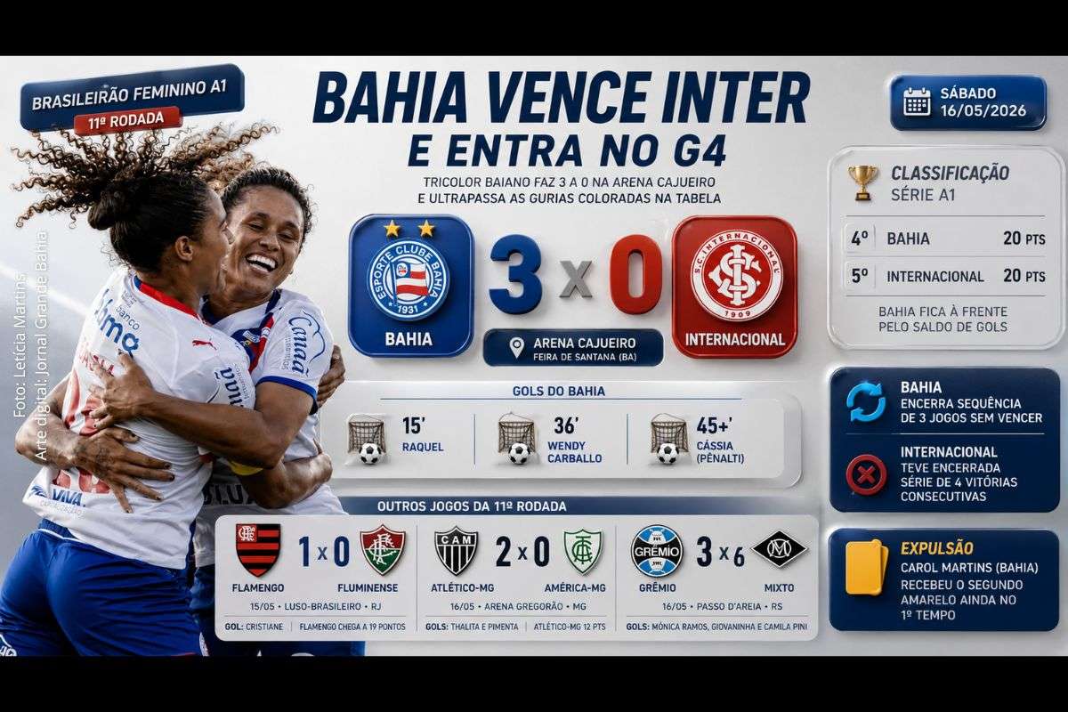 Bahia supera o Internacional em Feira de Santana, encerra sequência sem vitórias e assume a quarta colocação da Série A1 do Campeonato Brasileiro Feminino.