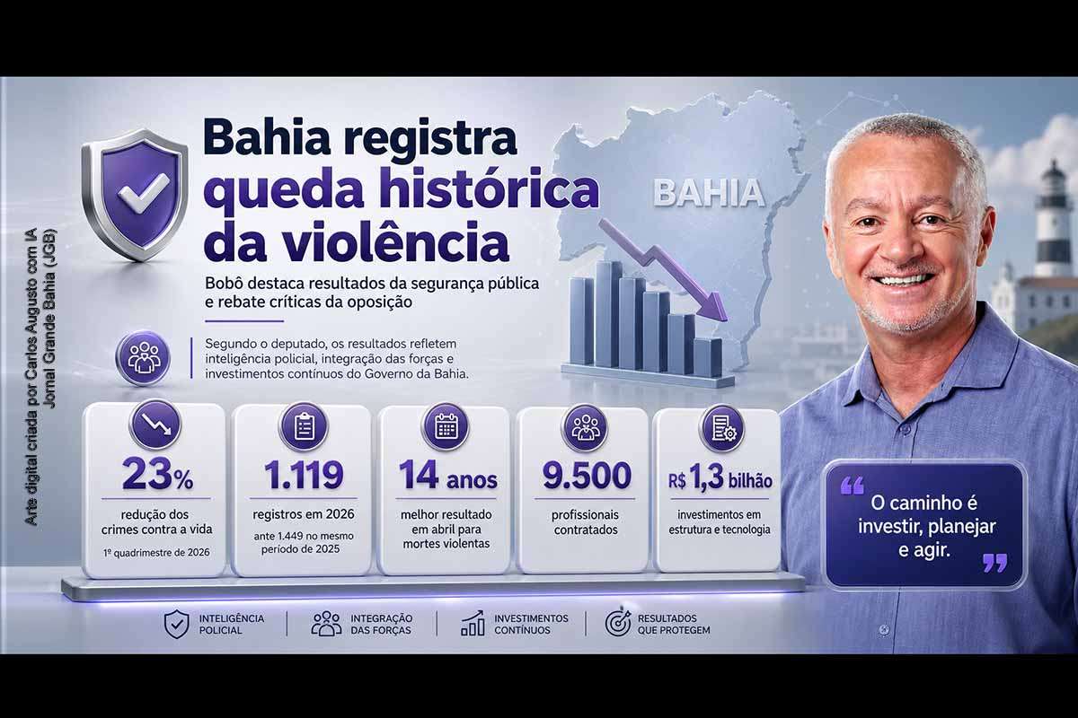 O deputado estadual Bobô destacou a redução das mortes violentas na Bahia e afirmou que os dados de abril de 2026 representam o melhor resultado dos últimos 14 anos. O estado registrou 256 mortes violentas em abril e queda de 23% nos crimes graves contra a vida no primeiro quadrimestre. O parlamentar atribuiu o desempenho a investimentos, inteligência policial e integração das forças de segurança, além de rebater críticas da oposição.